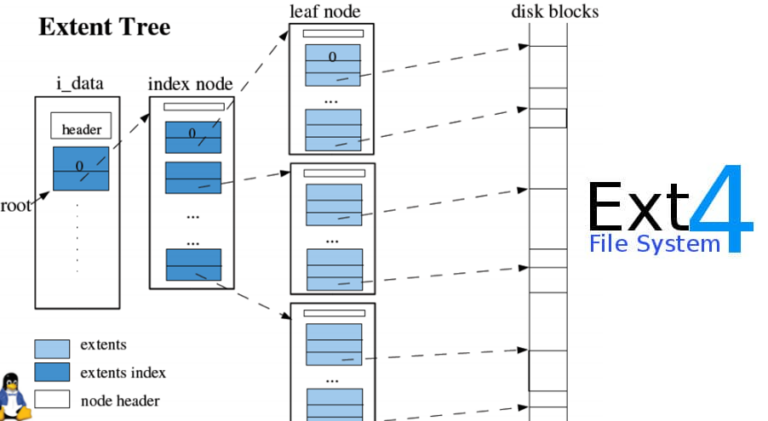 Understanding The Differences Between NTFS And Ext4 In Ubuntu File ...